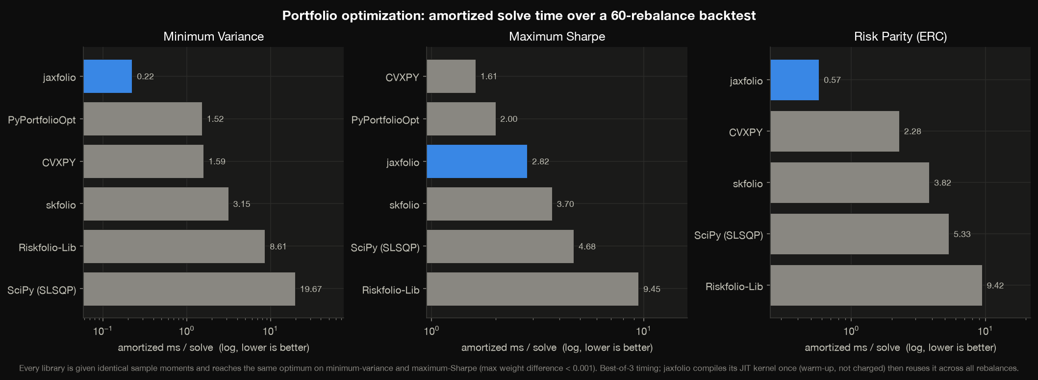 jaxfolio benchmark against other portfolio-optimization libraries