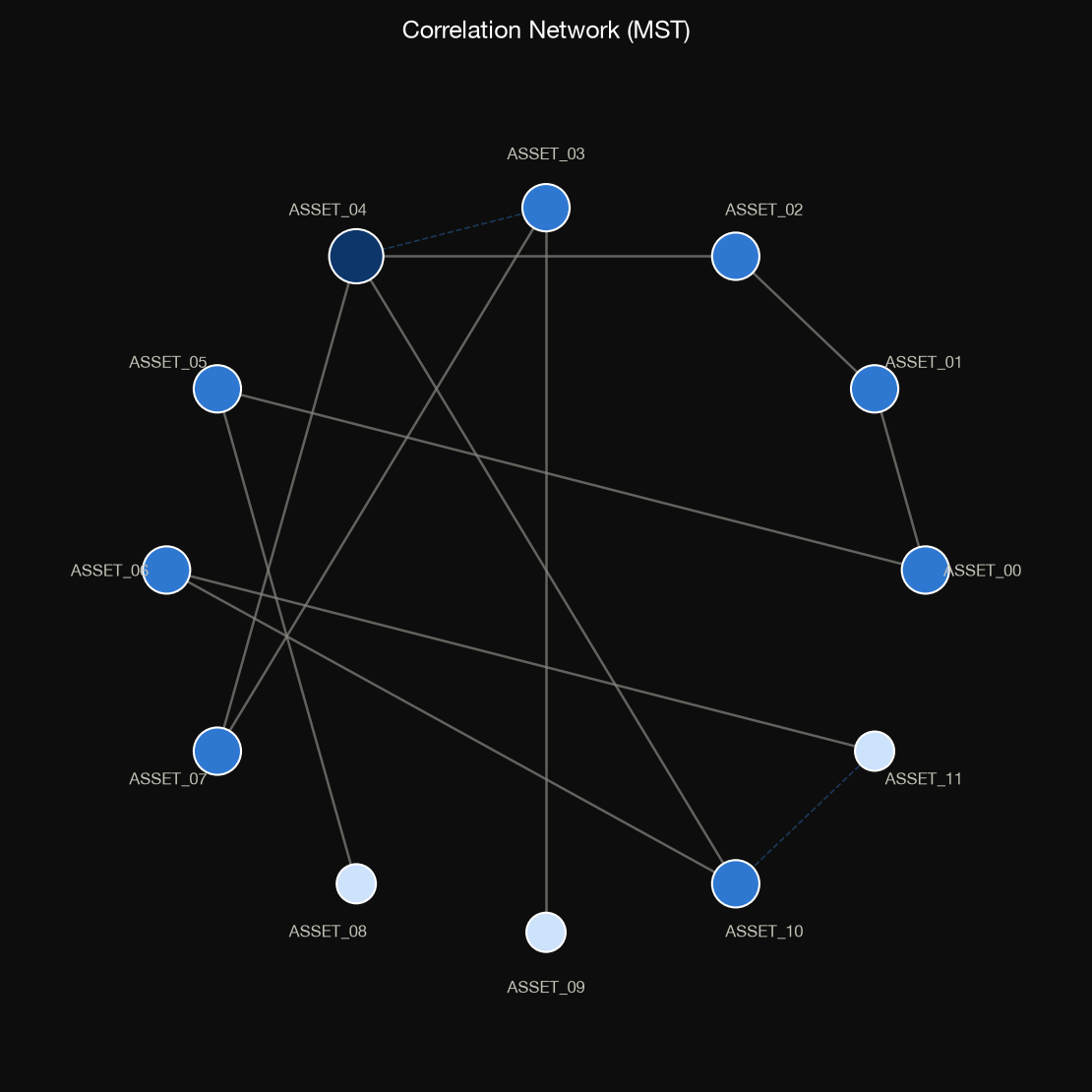 correlation network