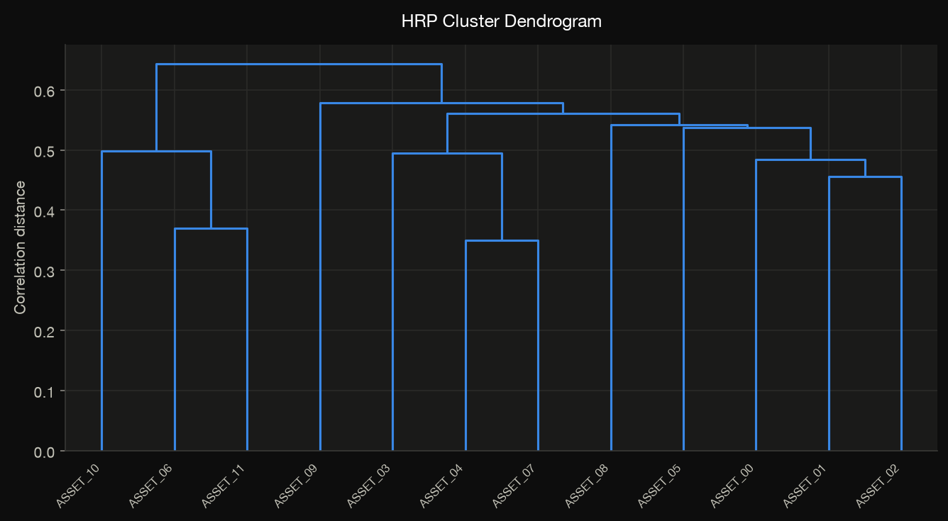 HRP dendrogram