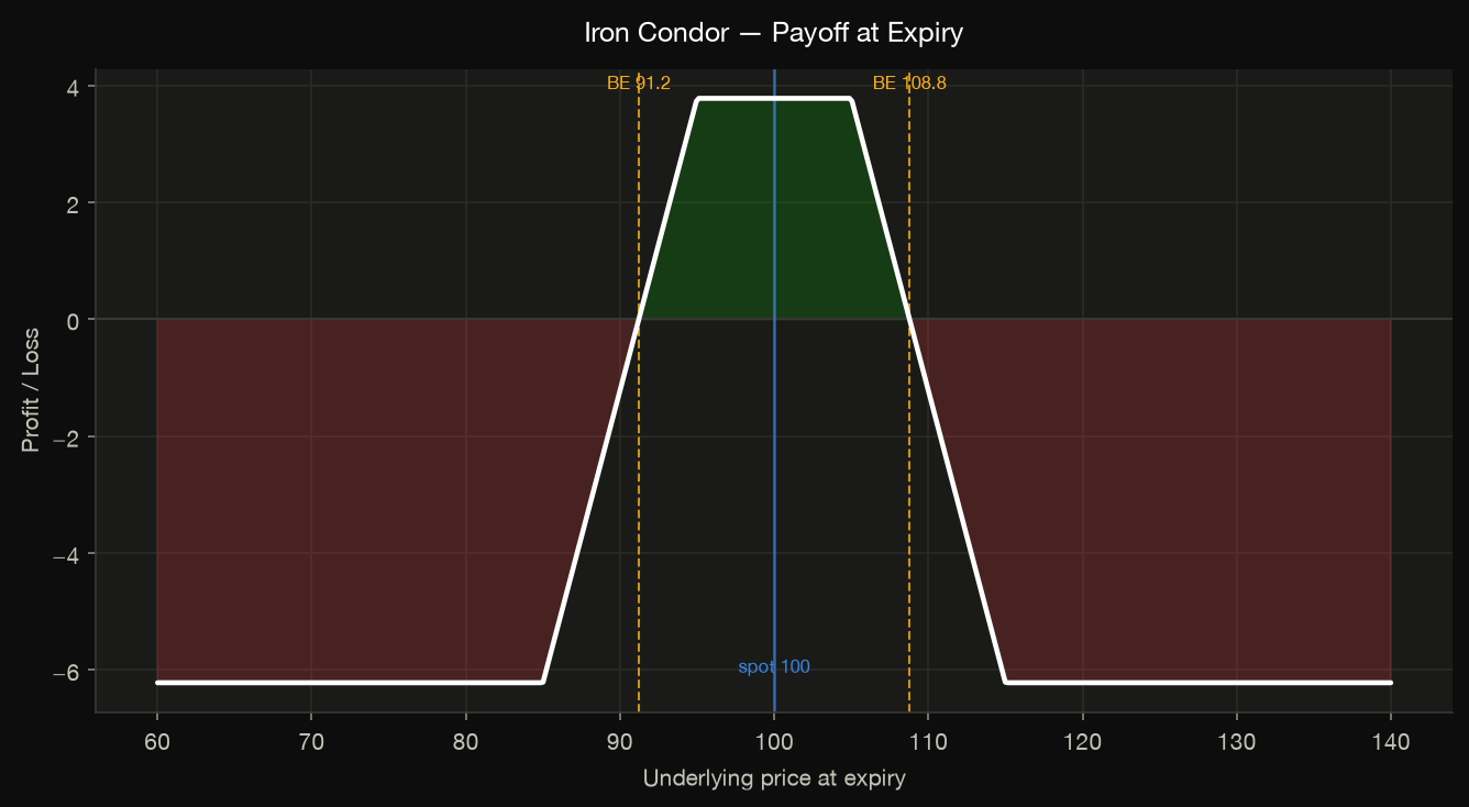 iron condor payoff