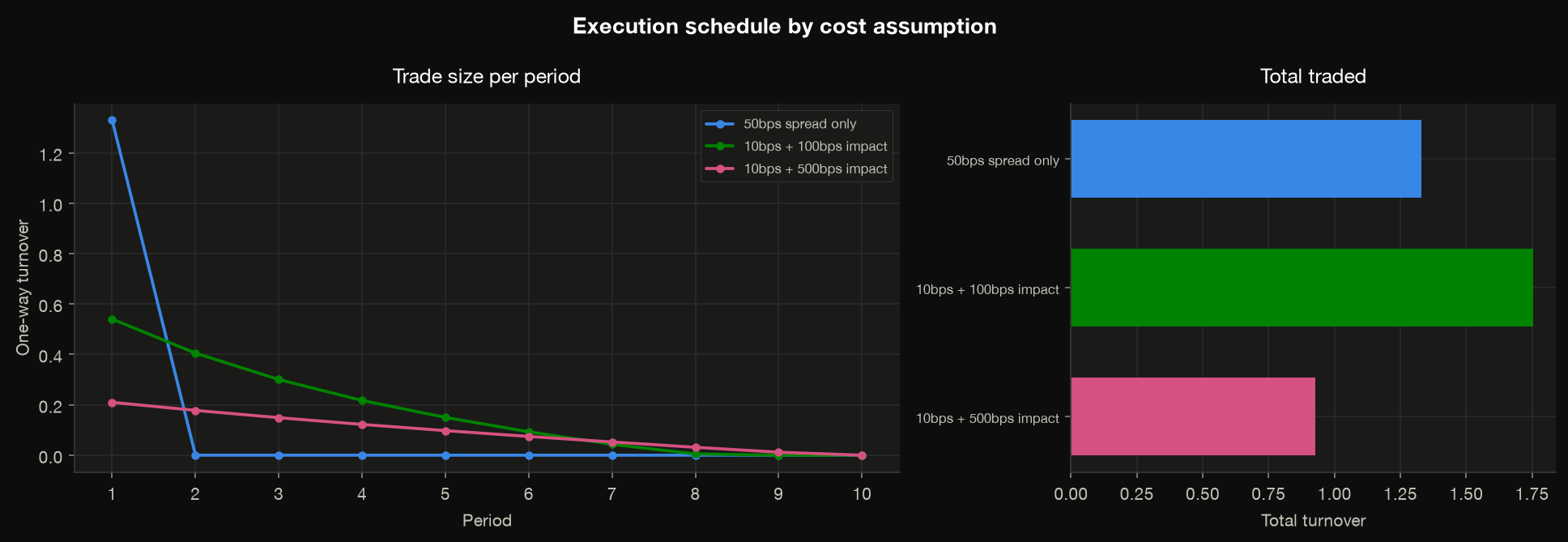 Execution schedule by cost assumption