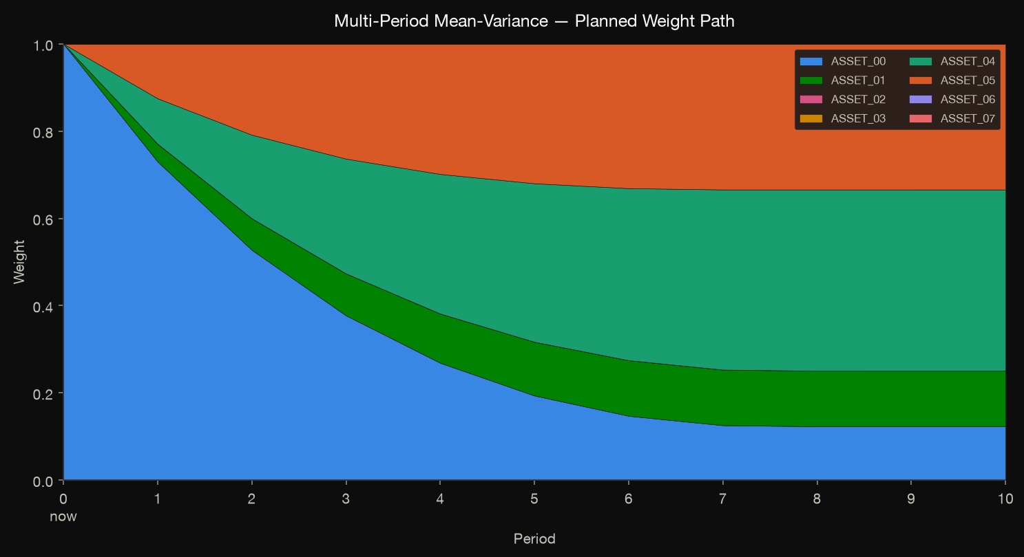 Planned weight path