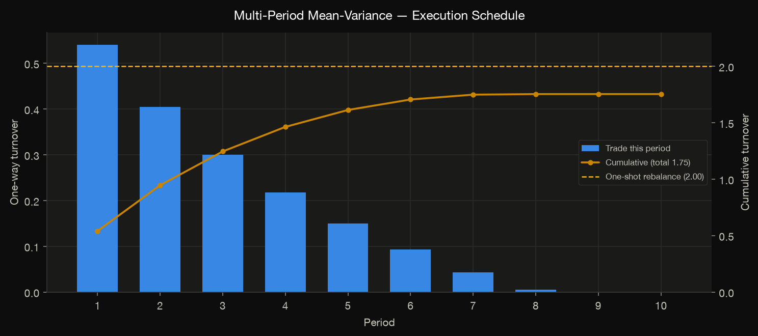 execution schedule